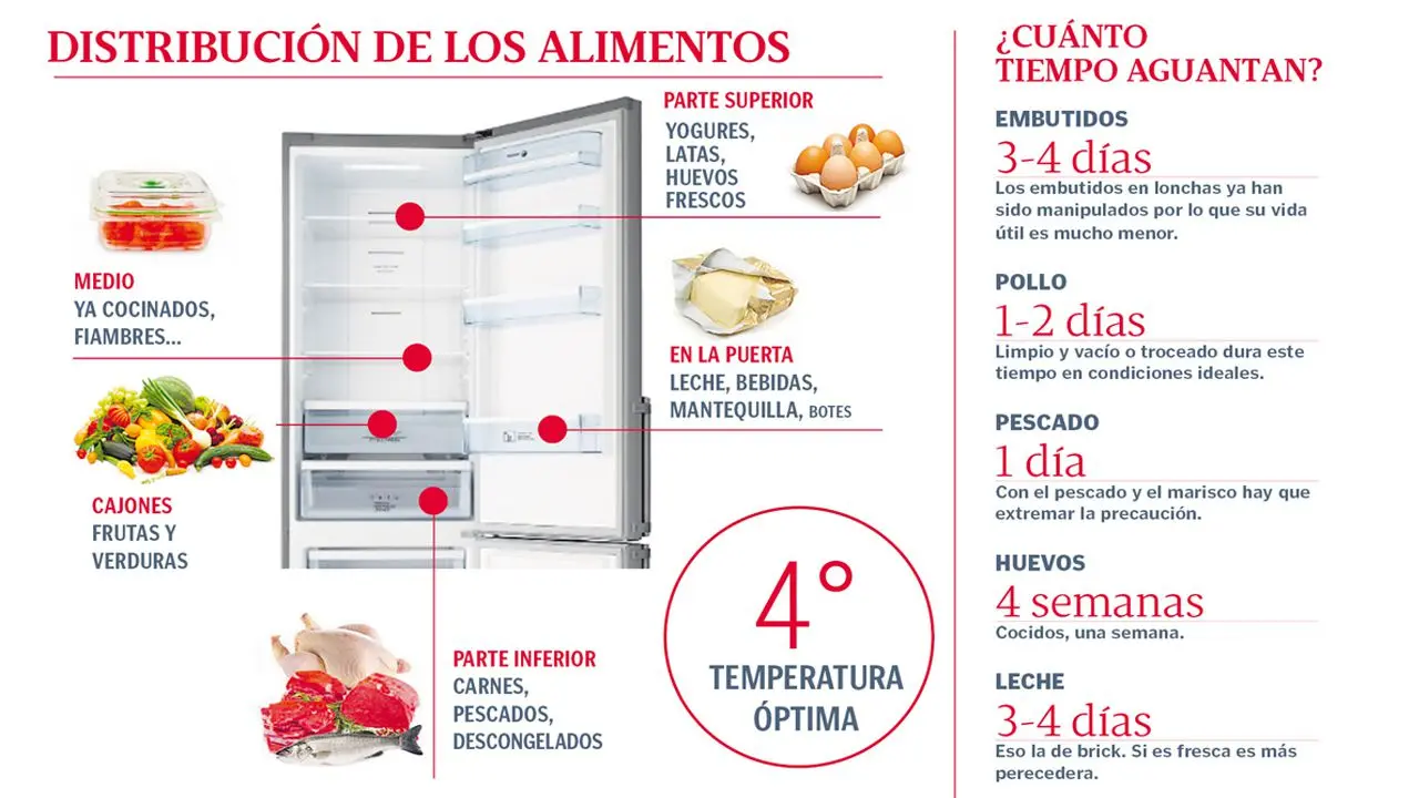 Conservación de Lácteos y Carne: Temperatura Ideal para Mantener la Frescura - Cuál es la temperatura para conservar la carne lacteos y carne temperatura de conservacion - Cuál es la temperatura para conservar la carne