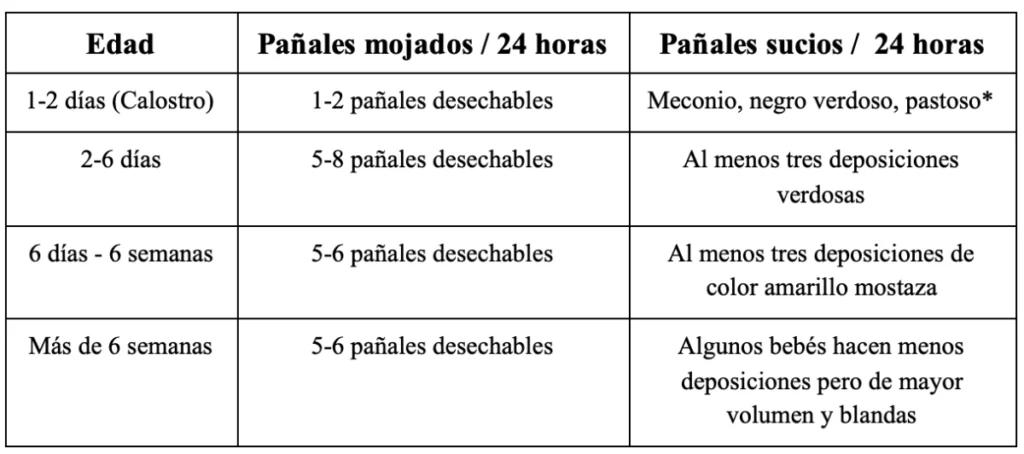 como saber si me baja suficiente leche materna - Cuando los pechos están blandos no tengo leche.