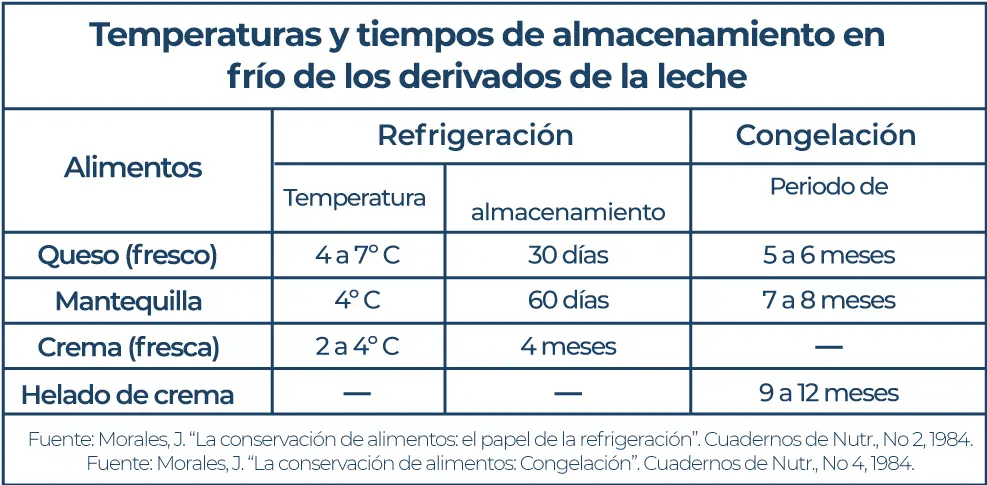 Conservación de Lácteos y Carne: Temperatura Ideal para Mantener la Frescura - Qué alimentos tiene que cocinar a al menos 74 C 165 F lacteos y carne temperatura de conservacion - Qué alimentos tiene que cocinar a al menos 74 C 165 F